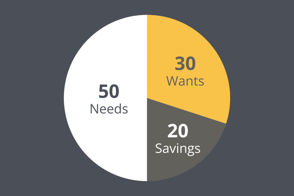 50/30/20 budgeting method